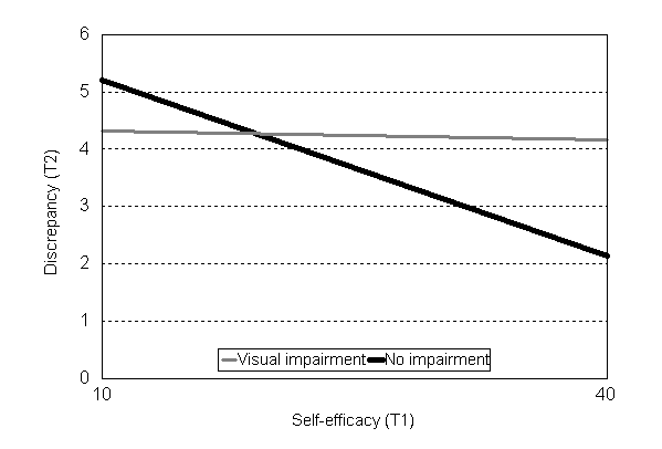 Figure 2 shows associations between discrepancies between desired and present states of solving developmental tasks (Y-axis) and self-efficacy (X-axis) in adolescents with and without visual impairment. In adolescents without visual impairment, higher levels of self-efficacy are associated with lower discrepancies. In adolescents with visual impairment, no such association is found.