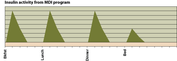 Insulin activity from MDI program