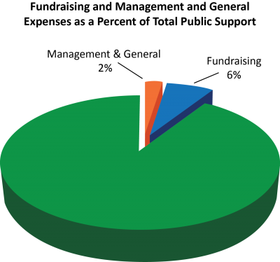 A pie chart with the title, "Fundraising and Management and General Expenses as a Percent of Total Public Support;" "Management & General" is 2%; "Fundraising" is 6%.
