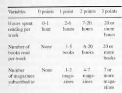 Graphic of Table 1: Basis for scale.